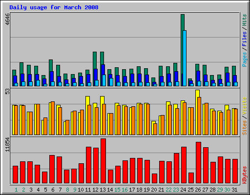 Daily usage for March 2008