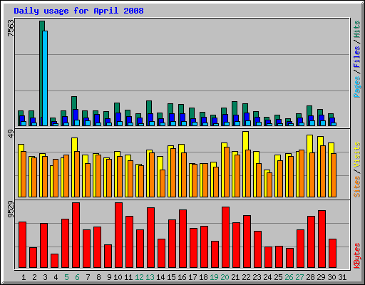 Daily usage for April 2008