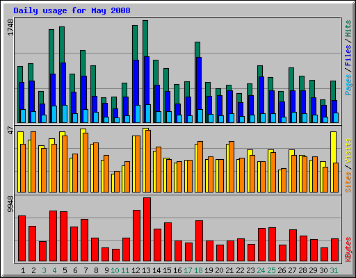 Daily usage for May 2008