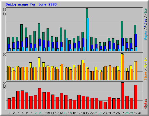 Daily usage for June 2008