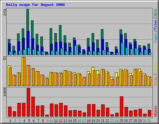 Daily usage for August 2008