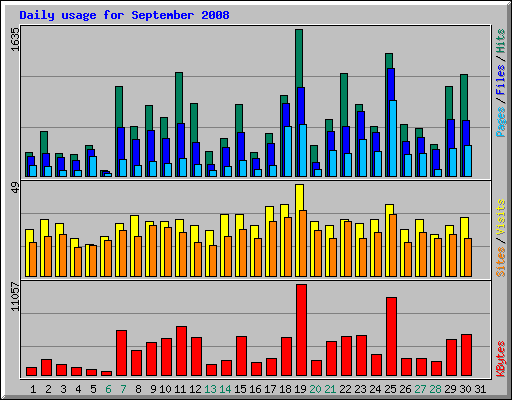 Daily usage for September 2008