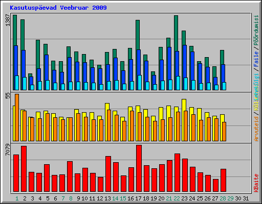 Kasutusp�evad Veebruar 2009
