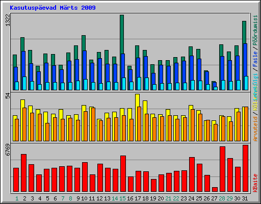 Kasutusp�evad M�rts 2009