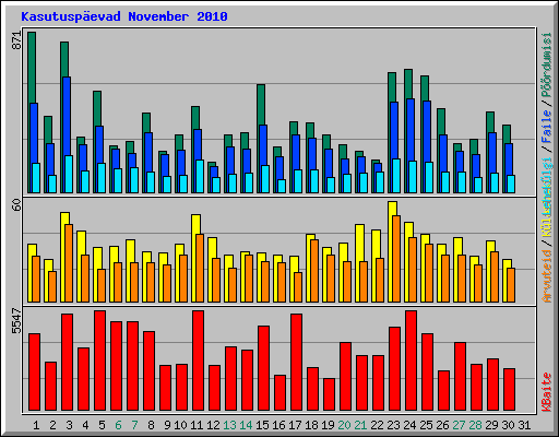 Kasutusp�evad November 2010