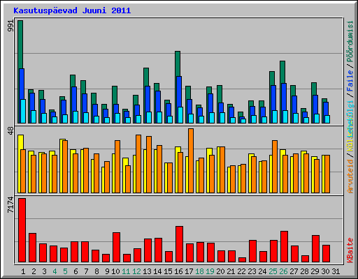 Kasutusp�evad Juuni 2011