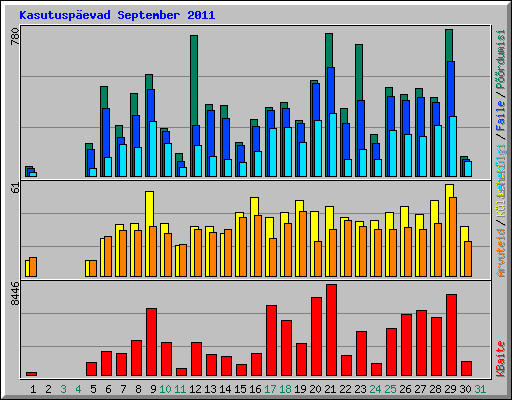 Kasutusp�evad September 2011