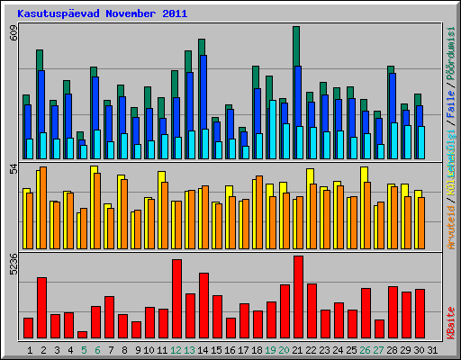 Kasutusp�evad November 2011