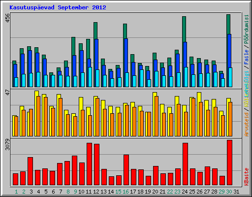 Kasutusp�evad September 2012