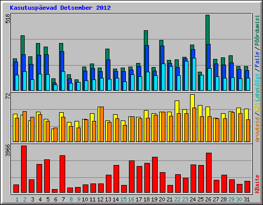 Kasutusp�evad Detsember 2012