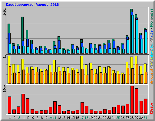 Kasutusp�evad August 2013