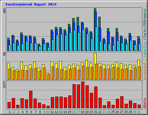 Kasutusp�evad August 2014