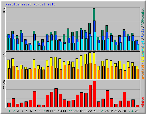 Kasutusp�evad August 2015