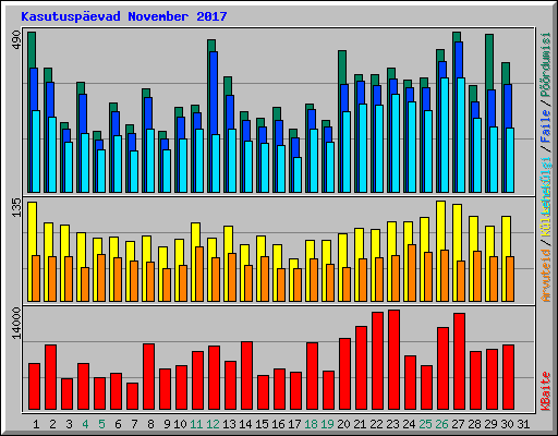 Kasutusp�evad November 2017