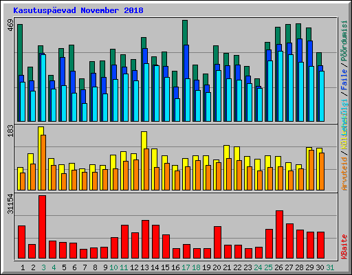 Kasutusp�evad November 2018