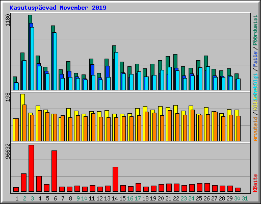 Kasutusp�evad November 2019