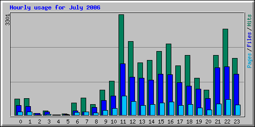 Hourly usage for July 2006