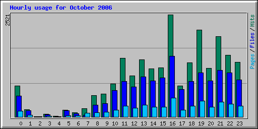 Hourly usage for October 2006