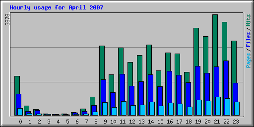 Hourly usage for April 2007