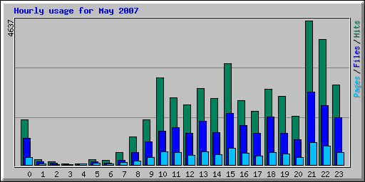 Hourly usage for May 2007