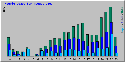 Hourly usage for August 2007