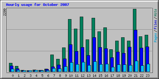 Hourly usage for October 2007