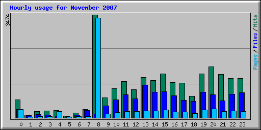 Hourly usage for November 2007