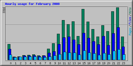Hourly usage for February 2008