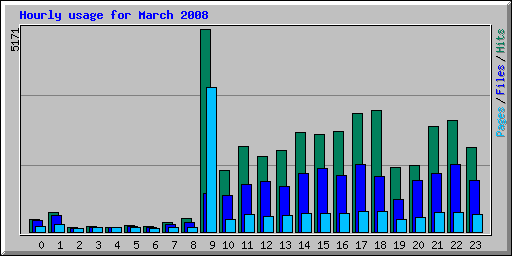 Hourly usage for March 2008