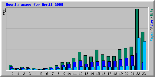 Hourly usage for April 2008