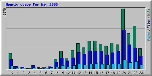 Hourly usage for May 2008