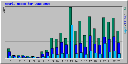 Hourly usage for June 2008