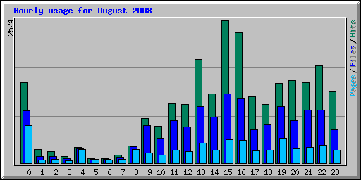 Hourly usage for August 2008
