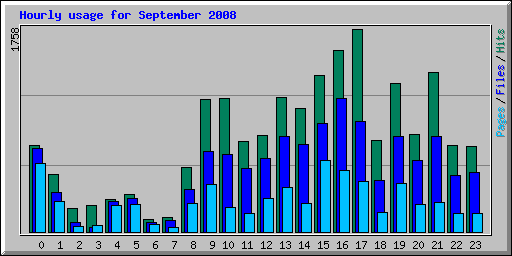Hourly usage for September 2008