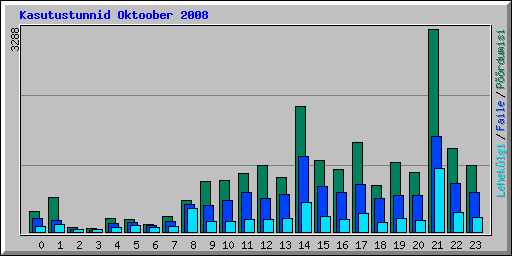 Kasutustunnid Oktoober 2008