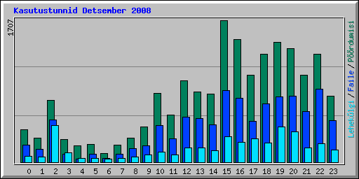 Kasutustunnid Detsember 2008