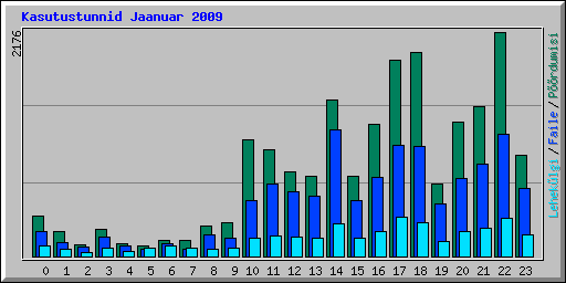 Kasutustunnid Jaanuar 2009