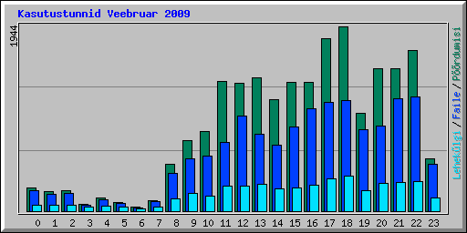 Kasutustunnid Veebruar 2009