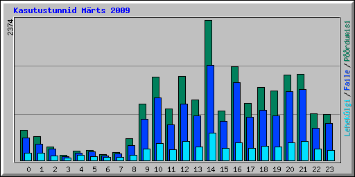 Kasutustunnid M�rts 2009