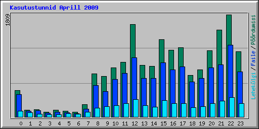 Kasutustunnid Aprill 2009