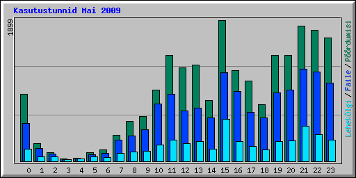 Kasutustunnid Mai 2009
