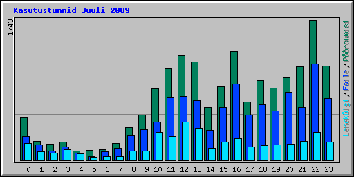 Kasutustunnid Juuli 2009