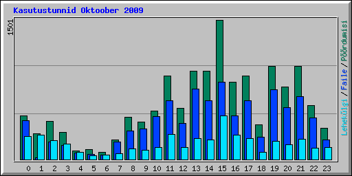 Kasutustunnid Oktoober 2009