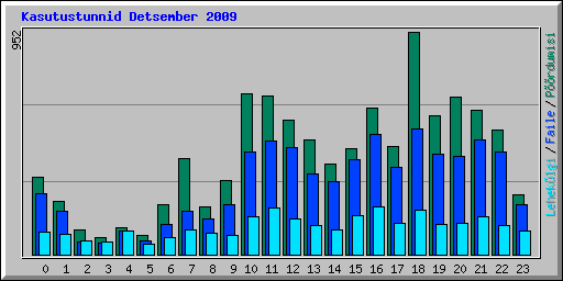 Kasutustunnid Detsember 2009