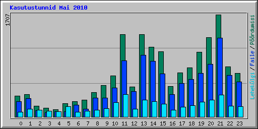 Kasutustunnid Mai 2010