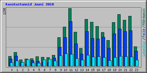Kasutustunnid Juuni 2010