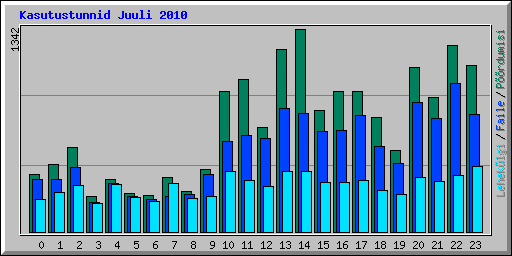 Kasutustunnid Juuli 2010