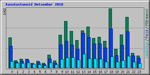 Kasutustunnid Detsember 2010