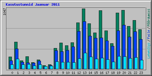 Kasutustunnid Jaanuar 2011