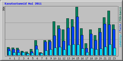 Kasutustunnid Mai 2011